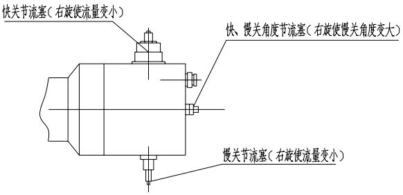 （圖1）快關(guān)、慢關(guān)節(jié)流塞及快、慢關(guān)角度節(jié)流塞示意圖